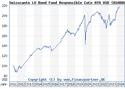Chart: Swisscanto LU Bond Fund Responsible CoCo ATH USD (A1H88G LU0599119962)