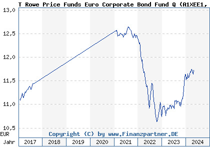Chart: T Rowe Price Funds Euro Corporate Bond Fund Q (A1XEE1 LU1032541242)