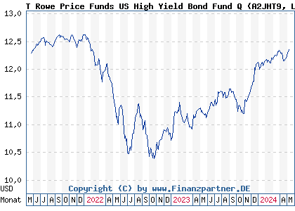 Chart: T Rowe Price Funds US High Yield Bond Fund Q (A2JHT9 LU1697876974)