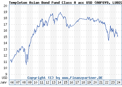 Chart: Templeton Asian Bond Fund Class A acc USD (A0F6Y9 LU0229949994)