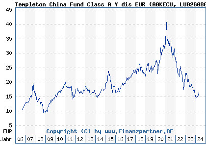 Chart: Templeton China Fund Class A Y dis EUR (A0KECU LU0260864003)