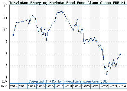 Chart: Templeton Emerging Markets Bond Fund Class A acc EUR H1 (A1JXEP LU0768355603)