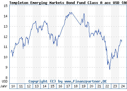Chart: Templeton Emerging Markets Bond Fund Class A acc USD (A0YKPS LU0478345209)