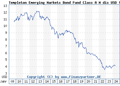 Chart: Templeton Emerging Markets Bond Fund Class A M dis USD (A0X9FR LU0441901922)