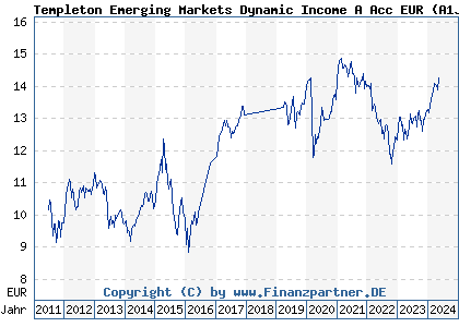 Chart: Templeton Emerging Markets Dynamic Income A Acc EUR (A1JJKN LU0608807516)
