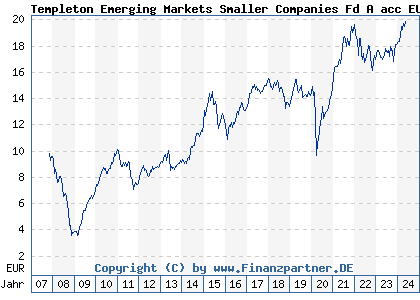 Chart: Templeton Emerging Markets Smaller Companies Fd A acc EUR (A0MR8P LU0300743431)