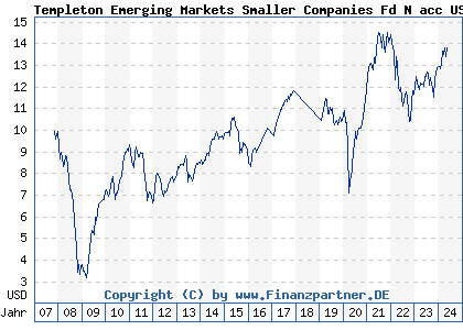 Chart: Templeton Emerging Markets Smaller Companies Fd N acc USD (A0MR8N LU0300739322)