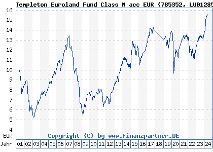 Chart: Templeton Euroland Fund Class N acc EUR (785352 LU0128521001)