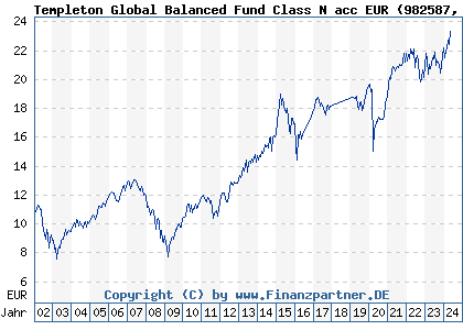 Chart: Templeton Global Balanced Fund Class N acc EUR (982587 LU0140420323)