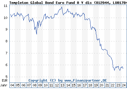 Chart: Templeton Global Bond Euro Fund A Y dis (812944 LU0170474935)