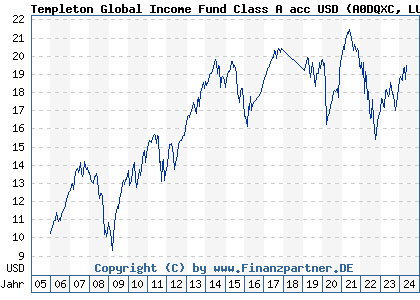 Chart: Templeton Global Income Fund Class A acc USD (A0DQXC LU0211326755)