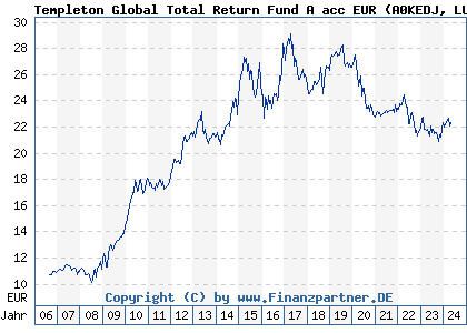 Chart: Templeton Global Total Return Fund A acc EUR (A0KEDJ LU0260870661)