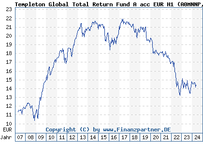 Chart: Templeton Global Total Return Fund A acc EUR H1 (A0MNNP LU0294221097)