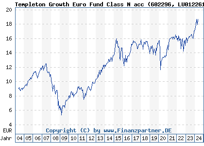 Chart: Templeton Growth Euro Fund Class N acc (602296 LU0122614380)