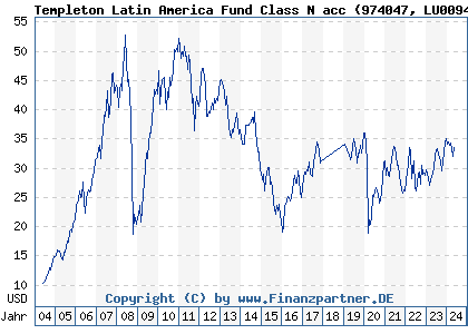 Chart: Templeton Latin America Fund Class N acc (974047 LU0094040077)