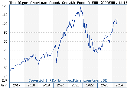Chart: The Alger American Asset Growth Fund A EUH (A2AEWN LU1339879162)