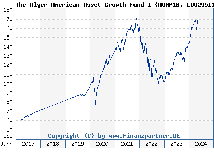 Chart: The Alger American Asset Growth Fund I (A0MP1B LU0295112097)
