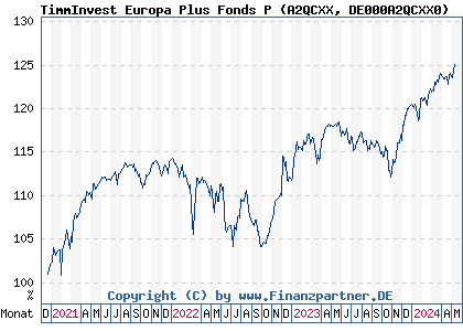 Chart: TimmInvest Europa Plus Fonds P (A2QCXX DE000A2QCXX0)