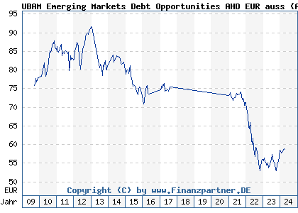 Chart: UBAM Emerging Markets Debt Opportunities AHD EUR auss (A0YAW1 LU0352161037)