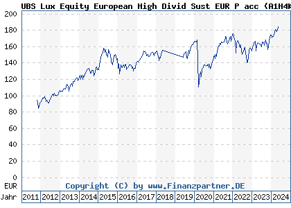 Chart: UBS Lux Equity European High Divid Sust EUR P acc (A1H4KK LU0566497433)