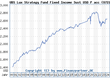 Chart: UBS Lux Strategy Fund Fixed Income Sust USD P acc (972184 LU0039703532)