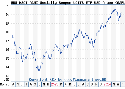 Chart: UBS MSCI ACWI Socially Respon UCITS ETF USD A acc (A2PL58 IE00BDR55471)