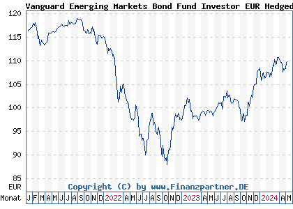 Chart: Vanguard Emerging Markets Bond Fund Investor EUR Hedged Acc (A2PURC IE00BKLWXS37)