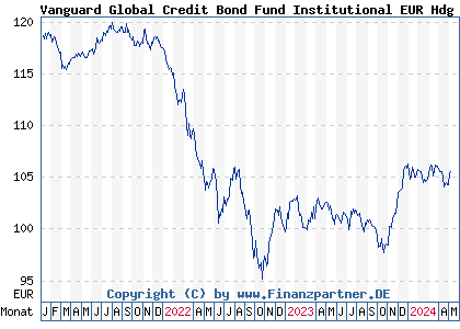 Chart: Vanguard Global Credit Bond Fund Institutional EUR Hdg Acc (A2DWFN IE00BF7MPP31)