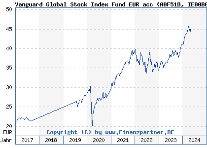 Chart: Vanguard Global Stock Index Fund EUR acc (A0F51D IE00B03HD191)