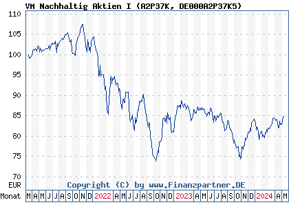 Chart: VM Nachhaltig Aktien I (A2P37K DE000A2P37K5)