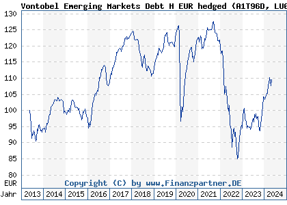 Chart: Vontobel Emerging Markets Debt H EUR hedged (A1T96D LU0926439992)