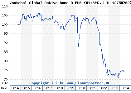 Chart: Vontobel Global Active Bond A EUR (A143PK LU1112750762)