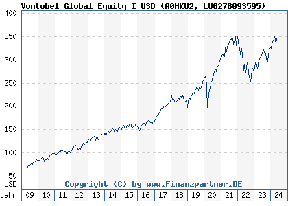 Chart: Vontobel Global Equity I USD (A0MKU2 LU0278093595)