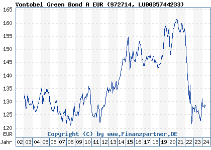 Chart: Vontobel Green Bond A EUR (972714 LU0035744233)