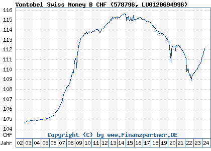 Chart: Vontobel Swiss Money B CHF (578796 LU0120694996)
