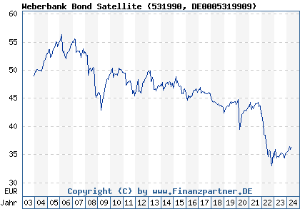 Chart: Weberbank Bond Satellite (531990 DE0005319909)