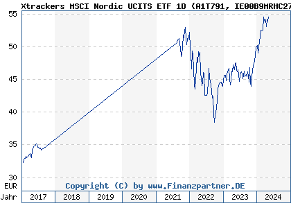 Chart: Xtrackers MSCI Nordic UCITS ETF 1D (A1T791 IE00B9MRHC27)