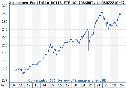 Chart: Xtrackers Portfolio UCITS ETF 1C (DBX0BT LU0397221945)
