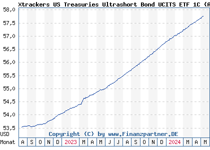 Chart: Xtrackers US Treasuries Ultrashort Bond UCITS ETF 1C (A2P7TP IE00BM97MR69)