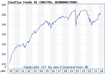 Chart: ZinsPlus Fonds UI (A0X759 DE000A0X7590)