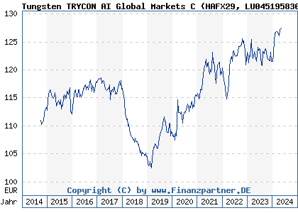 Chart: Tungsten TRYCON AI Global Markets C (HAFX29 LU0451958309)