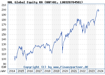 Chart: HAL Global Equity RA (HAFX01 LU0328784581)