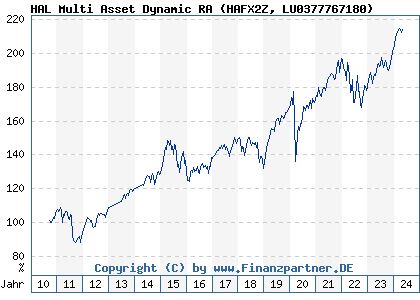 Chart: HAL Multi Asset Dynamic RA (HAFX2Z LU0377767180)