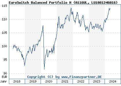 Chart: EuroSwitch Balanced Portfolio H (A116UL LU1081246016)