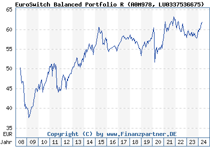 Chart: EuroSwitch Balanced Portfolio R (A0M978 LU0337536675)