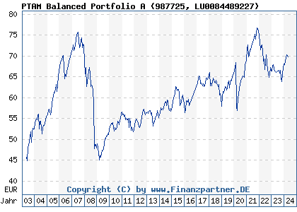Chart: PTAM Balanced Portfolio A (987725 LU0084489227)