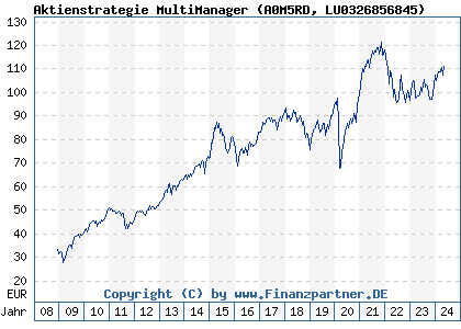 Chart: Aktienstrategie MultiManager (A0M5RD LU0326856845)