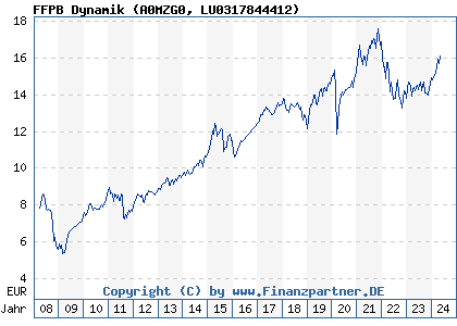 Chart: FFPB Dynamik (A0MZG0 LU0317844412)