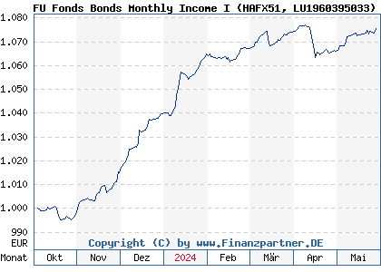 Chart: FU Fonds Bonds Monthly Income I (HAFX51 LU1960395033)