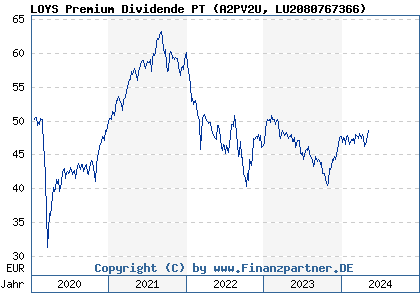 Chart: LOYS Premium Dividende PT (A2PV2U LU2080767366)